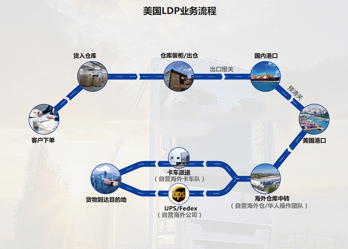 U.S. LDP Service(图2)